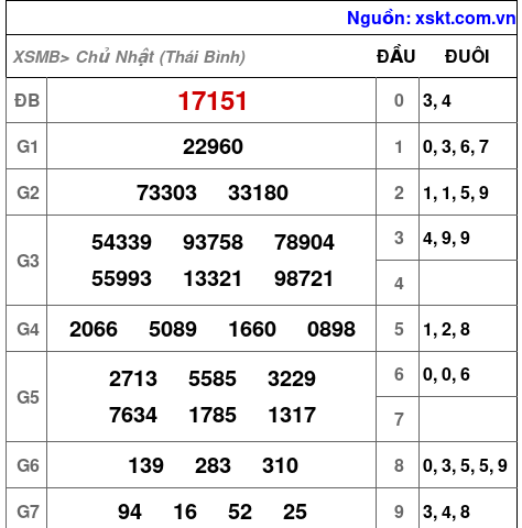 XSMB ngày 18-1-2026
