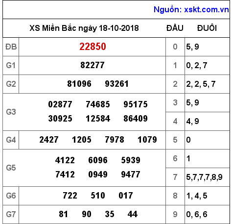 XSMB ngày 18-10-2018 XSMB ngày 18-10-2018