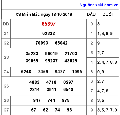 XSMB ngày 18-10-2019