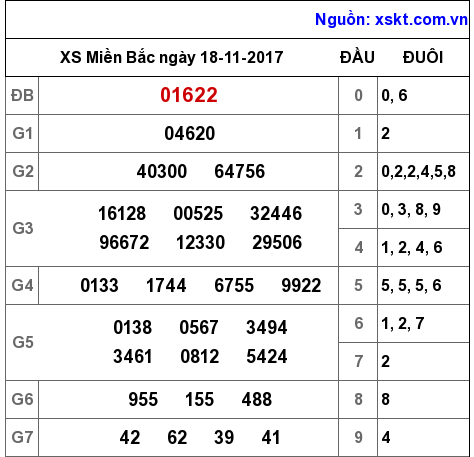 XSMB ngày 18-11-2017