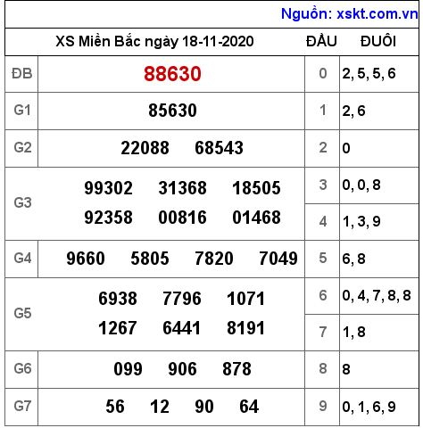 XSMB ngày 18-11-2020 XSMB ngày 18-11-2020