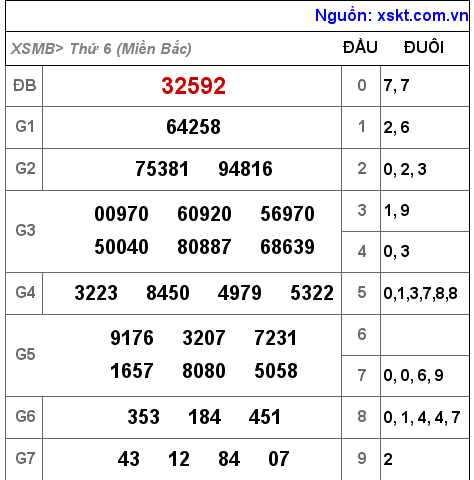 Kết quả XSMB ngày 18-11-2022