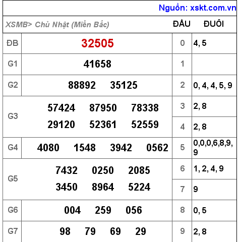 Kết quả XSMB ngày 18-12-2022