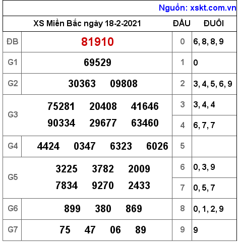 XSMB ngày 18-2-2021 XSMB ngày 18-2-2021