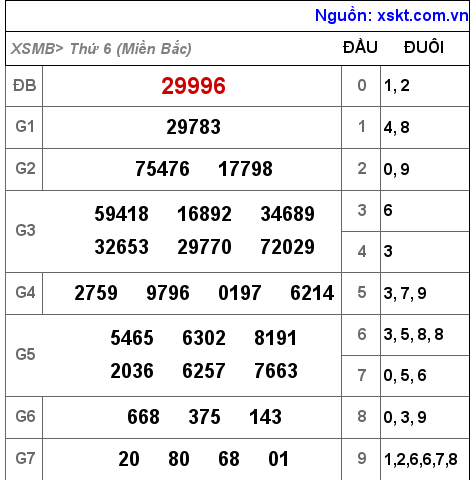 Kết quả XSMB ngày 18-2-2022