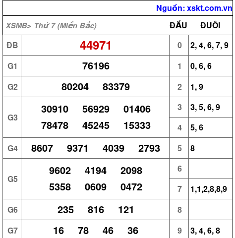 Kết quả XSMB ngày 18-2-2023