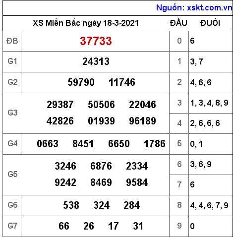 XSMB ngày 18-3-2021 XSMB ngày 18-3-2021