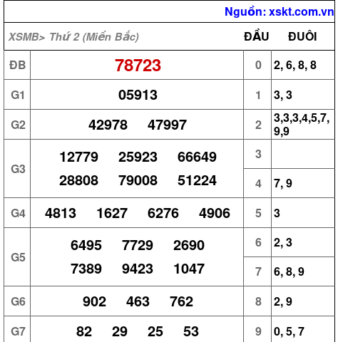 XSMB ngày 18-3-2024