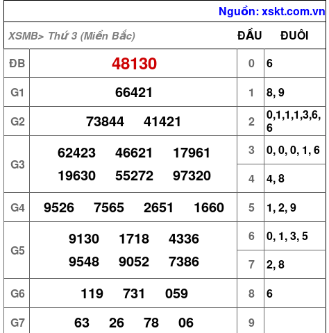 Kết quả XSMB ngày 18-3-2025