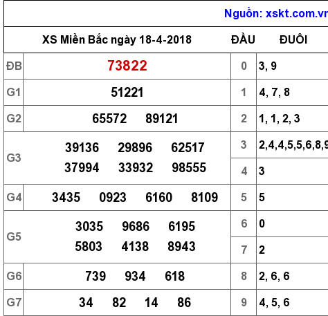 XSMB ngày 18-4-2018