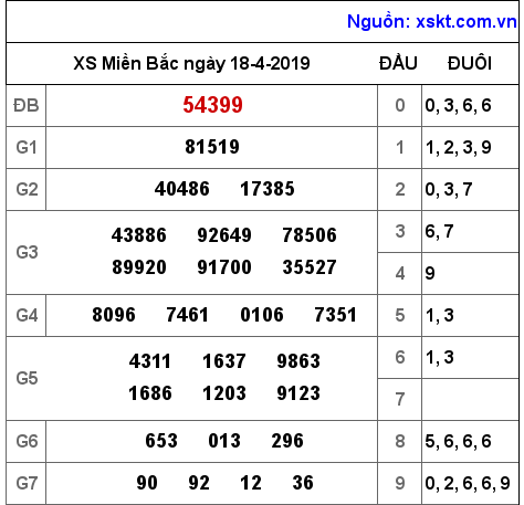 XSMB ngày 18-4-2019