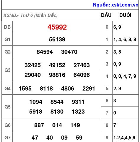 Kết quả XSMB ngày 18-4-2025