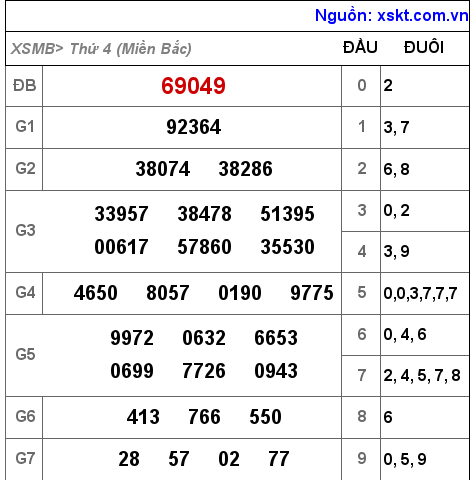 Kết quả XSMB ngày 18-5-2022