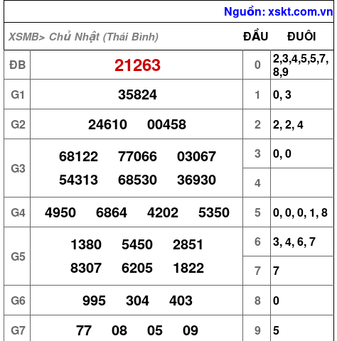 Kết quả XSMB ngày 18-5-2025