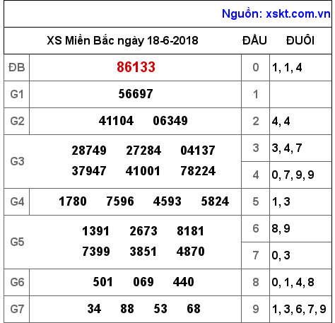 XSMB ngày 18-6-2018