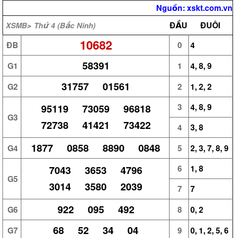 Kết quả XSMB ngày 18-6-2025