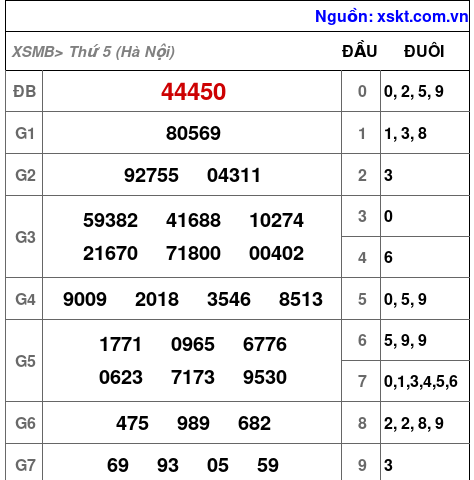 XSMB ngày 18-9-2025
