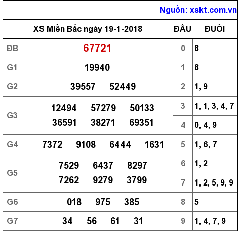 XSMB ngày 19-1-2018