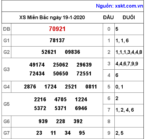 XSMB ngày 19-1-2020