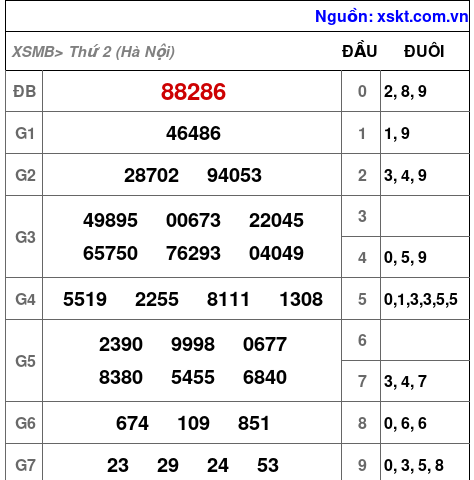 XSMB ngày 19-1-2026