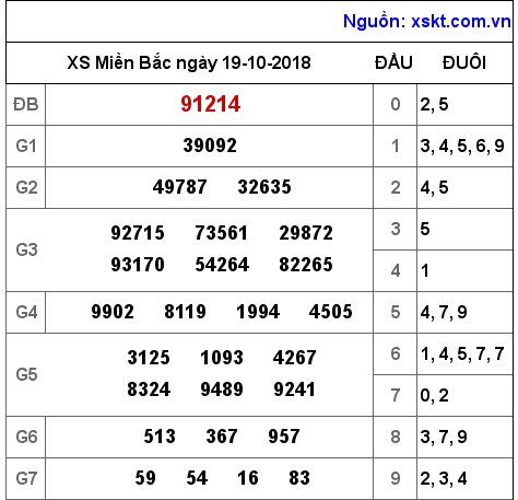 XSMB ngày 19-10-2018
