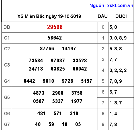XSMB ngày 19-10-2019