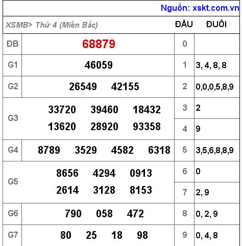 Kết quả XSMB ngày 19-10-2022