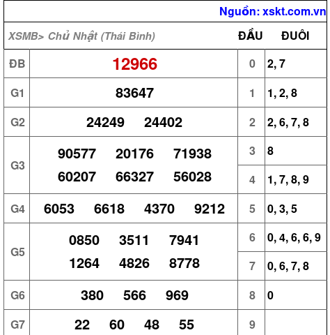 XSMB ngày 19-10-2025