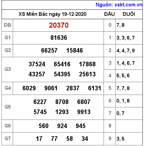 XSMB ngày 19-12-2020 XSMB ngày 19-12-2020