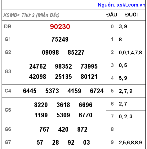 Kết quả XSMB ngày 19-12-2022