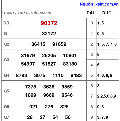 XSMB ngày 19-12-2025