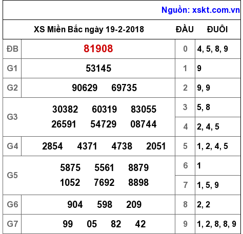 XSMB ngày 19-2-2018