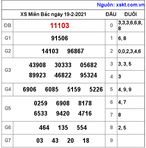 XSMB ngày 19-2-2021 XSMB ngày 19-2-2021