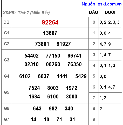 Kết quả XSMB ngày 19-2-2022