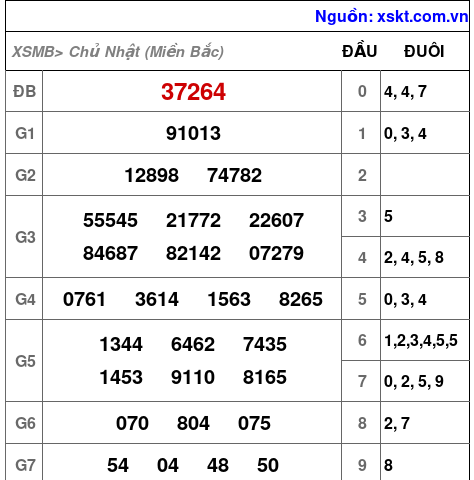 Kết quả XSMB ngày 19-2-2023
