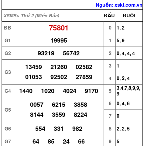 XSMB ngày 19-2-2024