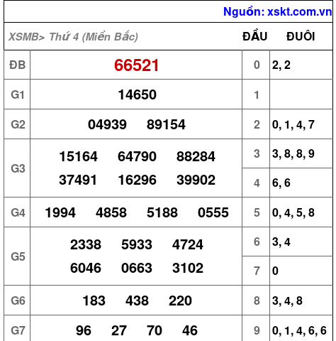 Kết quả XSMB ngày 19-2-2025