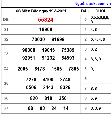 XSMB ngày 19-3-2021 XSMB ngày 19-3-2021