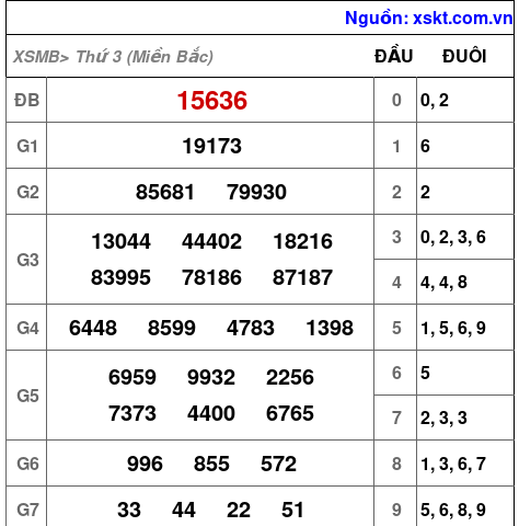 XSMB ngày 19-3-2024