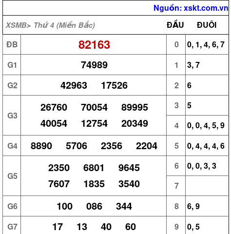 Kết quả XSMB ngày 19-3-2025