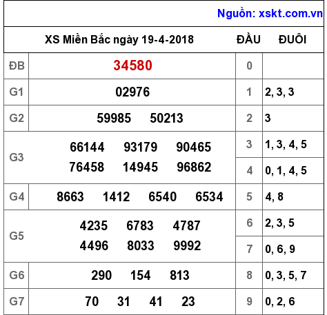 XSMB ngày 19-4-2018