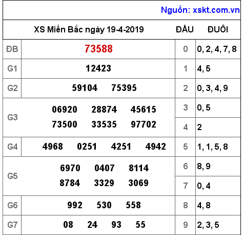 XSMB ngày 19-4-2019