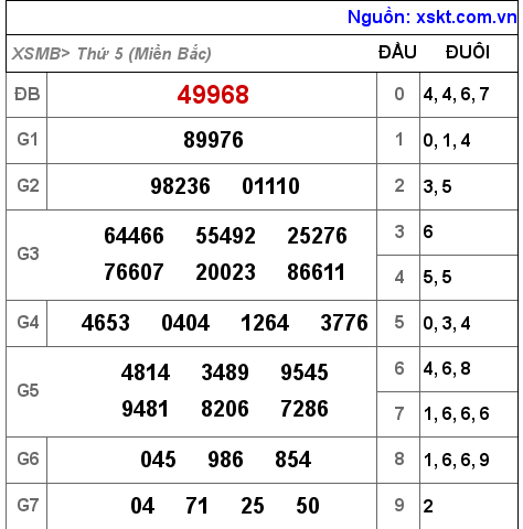 Kết quả XSMB ngày 19-5-2022