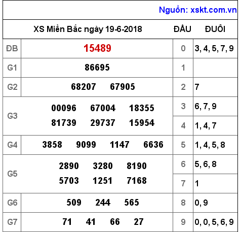 XSMB ngày 19-6-2018