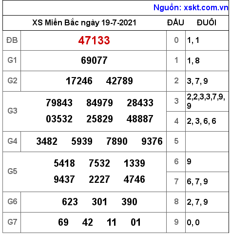 XSMB ngày 19-7-2021