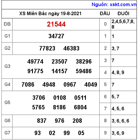 XSMB ngày 19-8-2021 XSMB ngày 19-8-2021