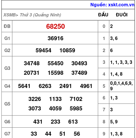 XSMB ngày 19-8-2025 XSMB ngày 19-8-2025