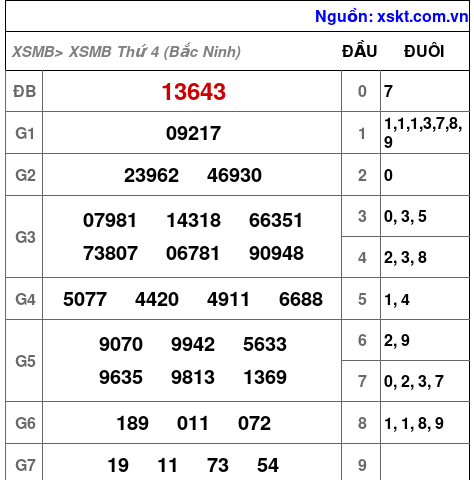 XSMB ngày 19-8-2026