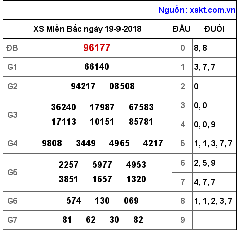 XSMB ngày 19-9-2018