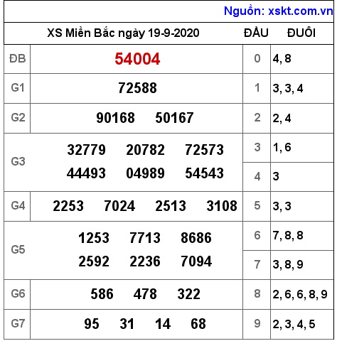 XSMB ngày 19-9-2020 XSMB ngày 19-9-2020